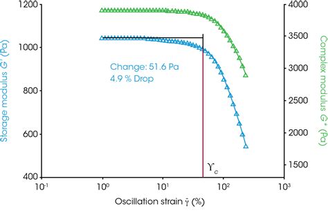 Determining the Linear Viscoelastic Region in Oscillatory .